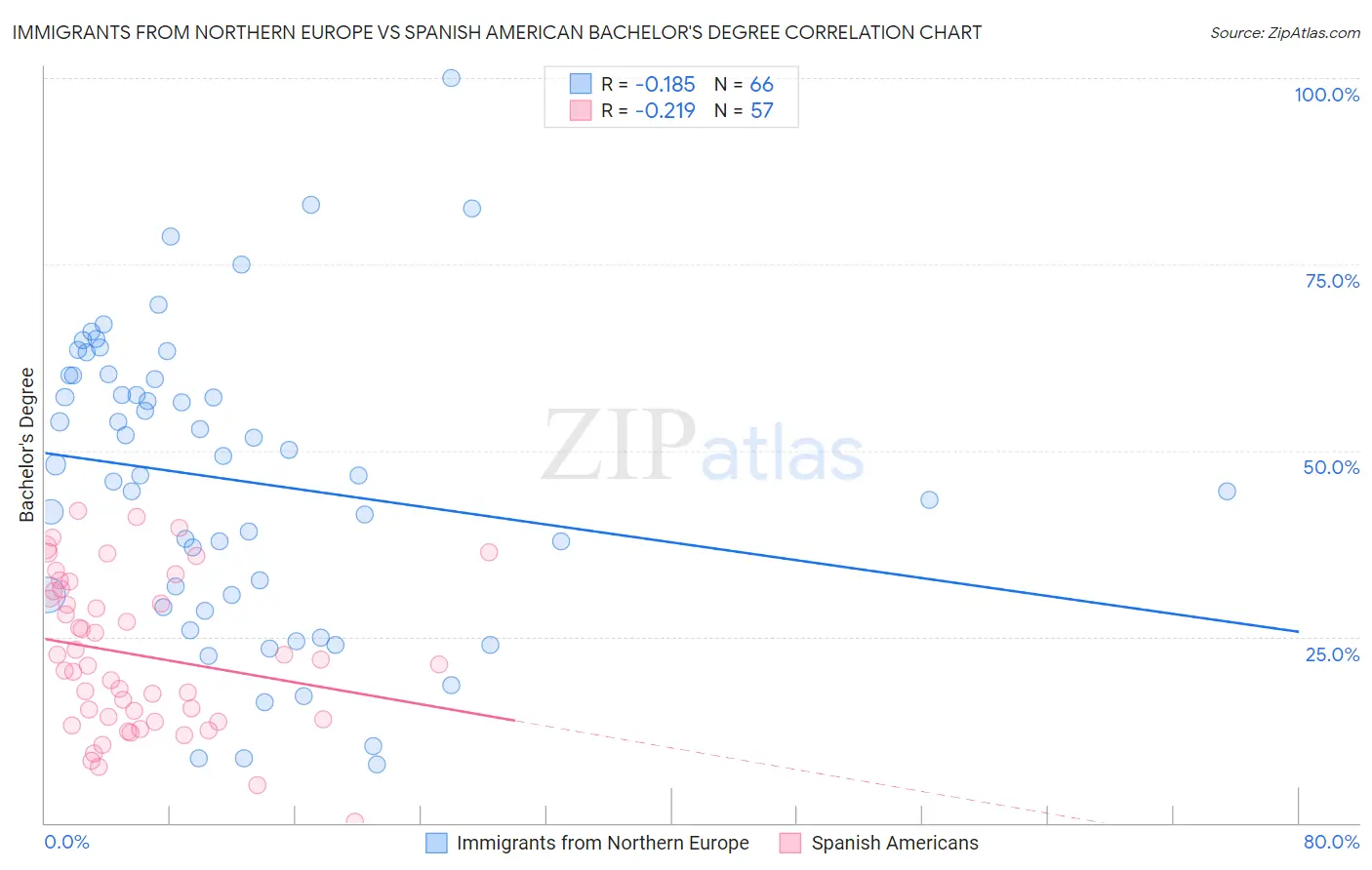 Immigrants from Northern Europe vs Spanish American Bachelor's Degree