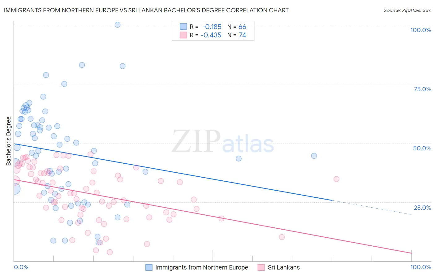 Immigrants from Northern Europe vs Sri Lankan Bachelor's Degree