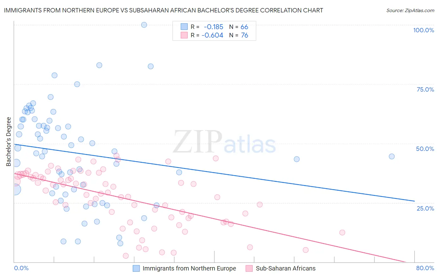Immigrants from Northern Europe vs Subsaharan African Bachelor's Degree