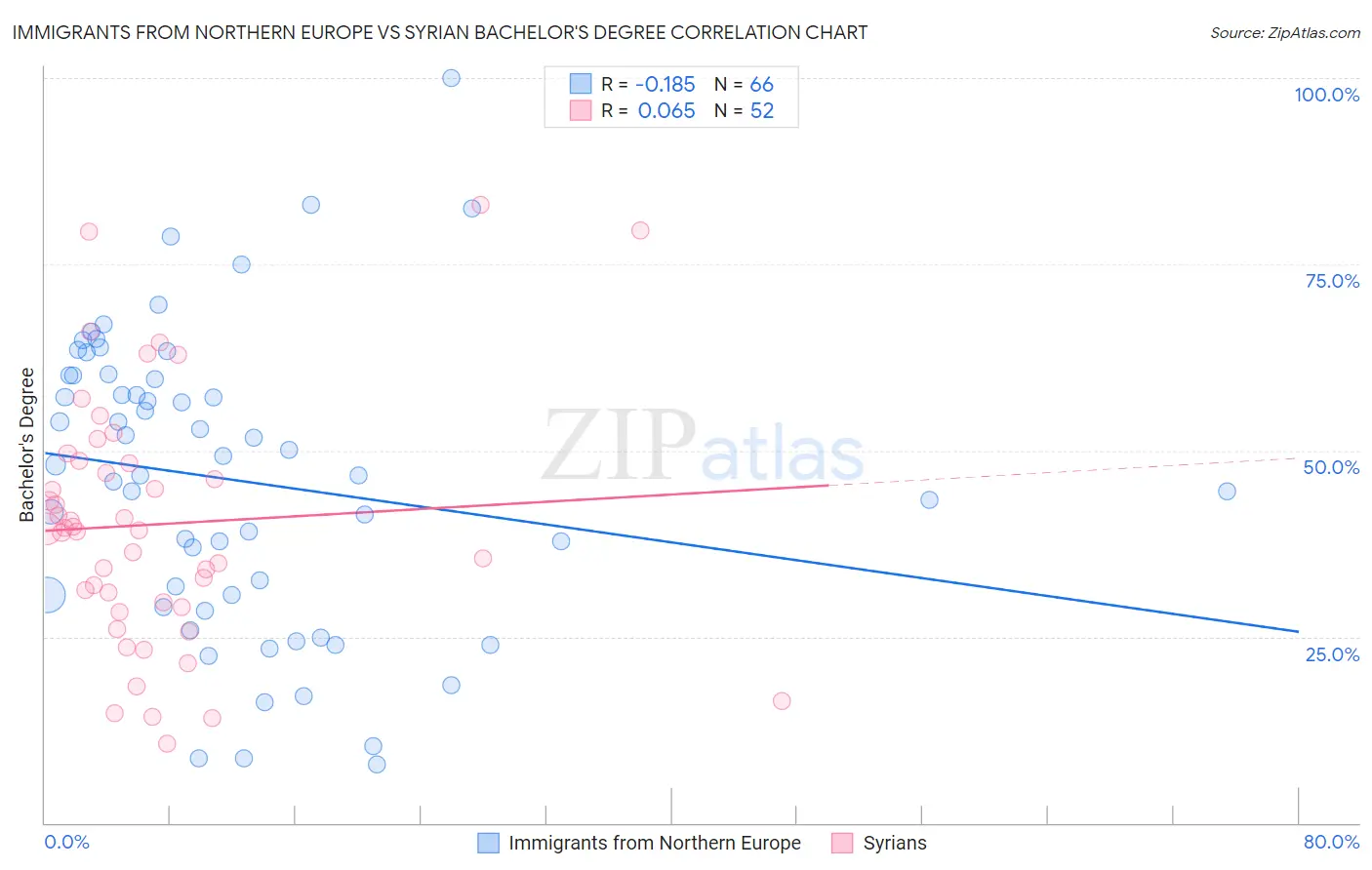 Immigrants from Northern Europe vs Syrian Bachelor's Degree