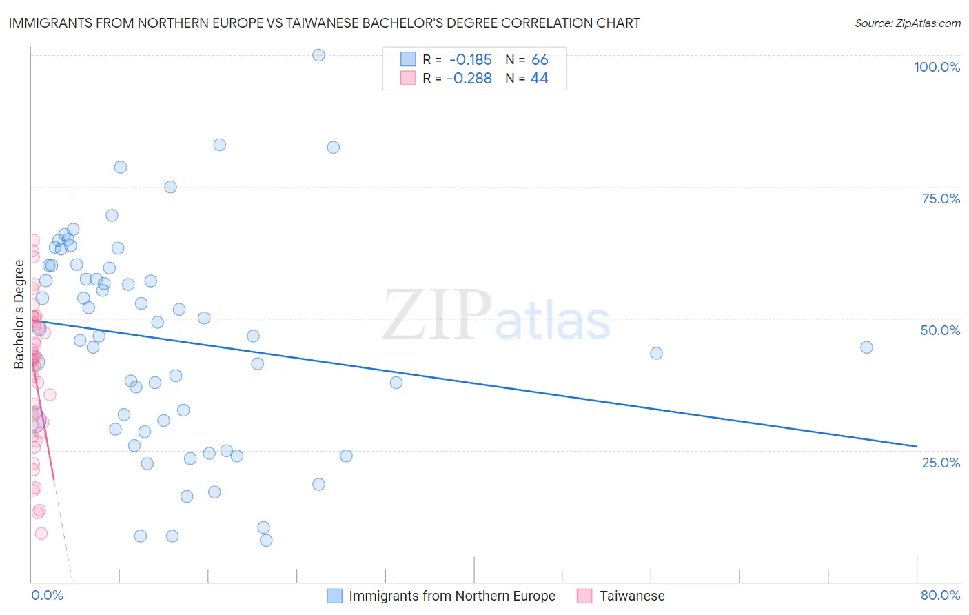 Immigrants from Northern Europe vs Taiwanese Bachelor's Degree