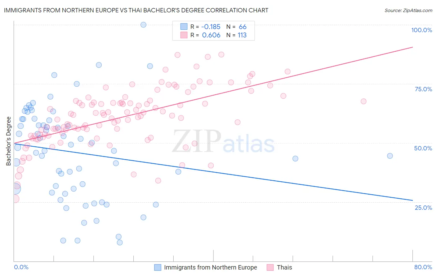 Immigrants from Northern Europe vs Thai Bachelor's Degree