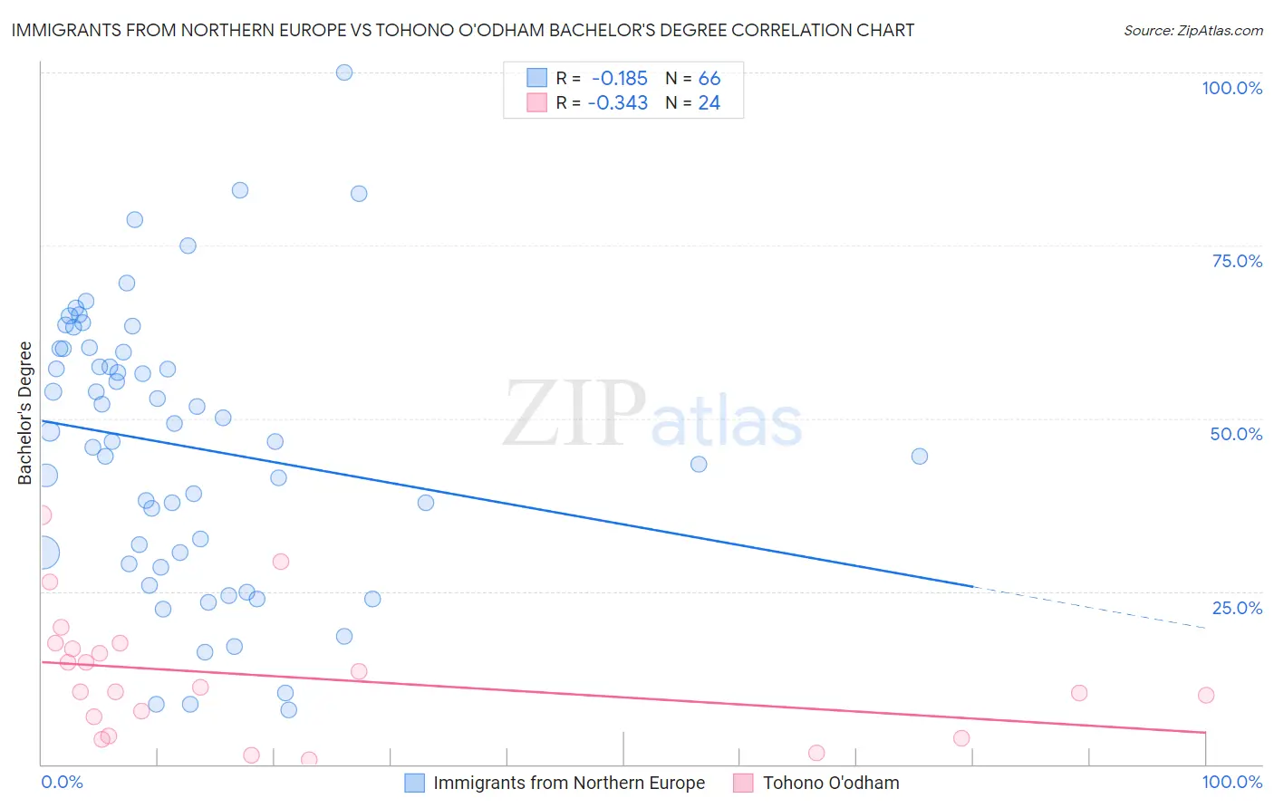 Immigrants from Northern Europe vs Tohono O'odham Bachelor's Degree