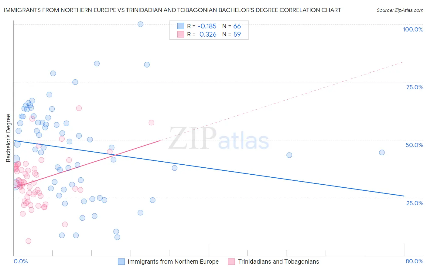 Immigrants from Northern Europe vs Trinidadian and Tobagonian Bachelor's Degree
