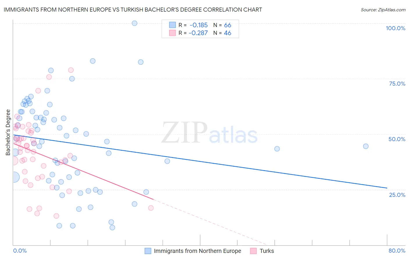 Immigrants from Northern Europe vs Turkish Bachelor's Degree