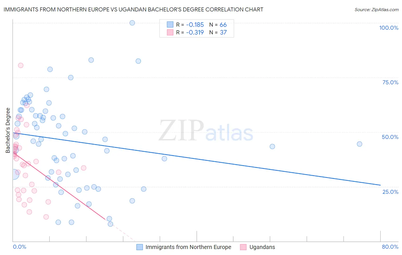 Immigrants from Northern Europe vs Ugandan Bachelor's Degree