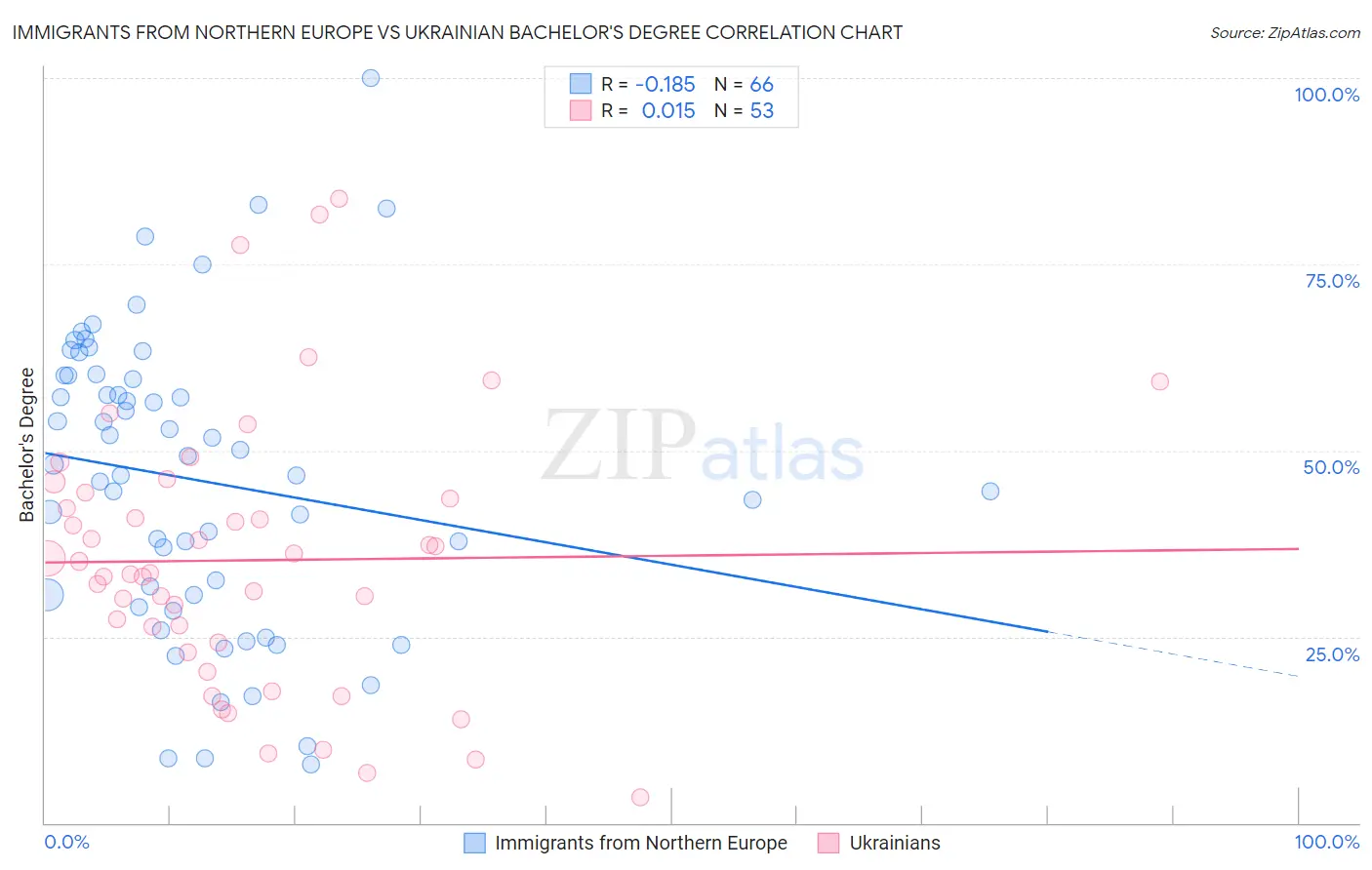 Immigrants from Northern Europe vs Ukrainian Bachelor's Degree