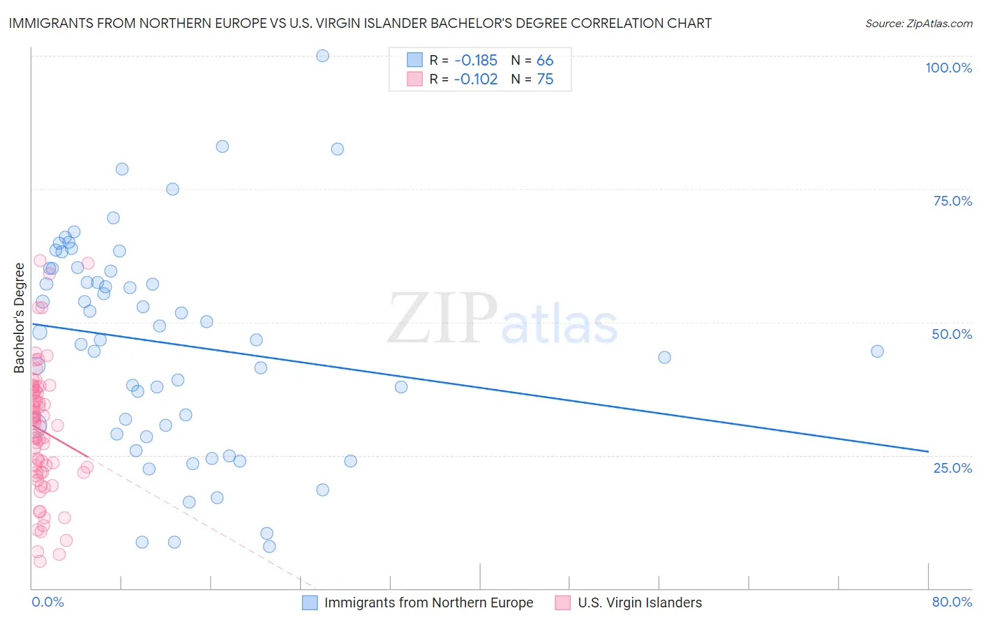 Immigrants from Northern Europe vs U.S. Virgin Islander Bachelor's Degree