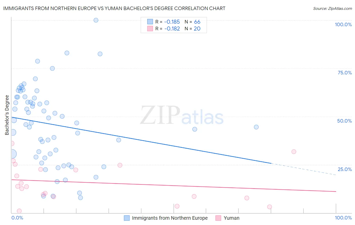 Immigrants from Northern Europe vs Yuman Bachelor's Degree