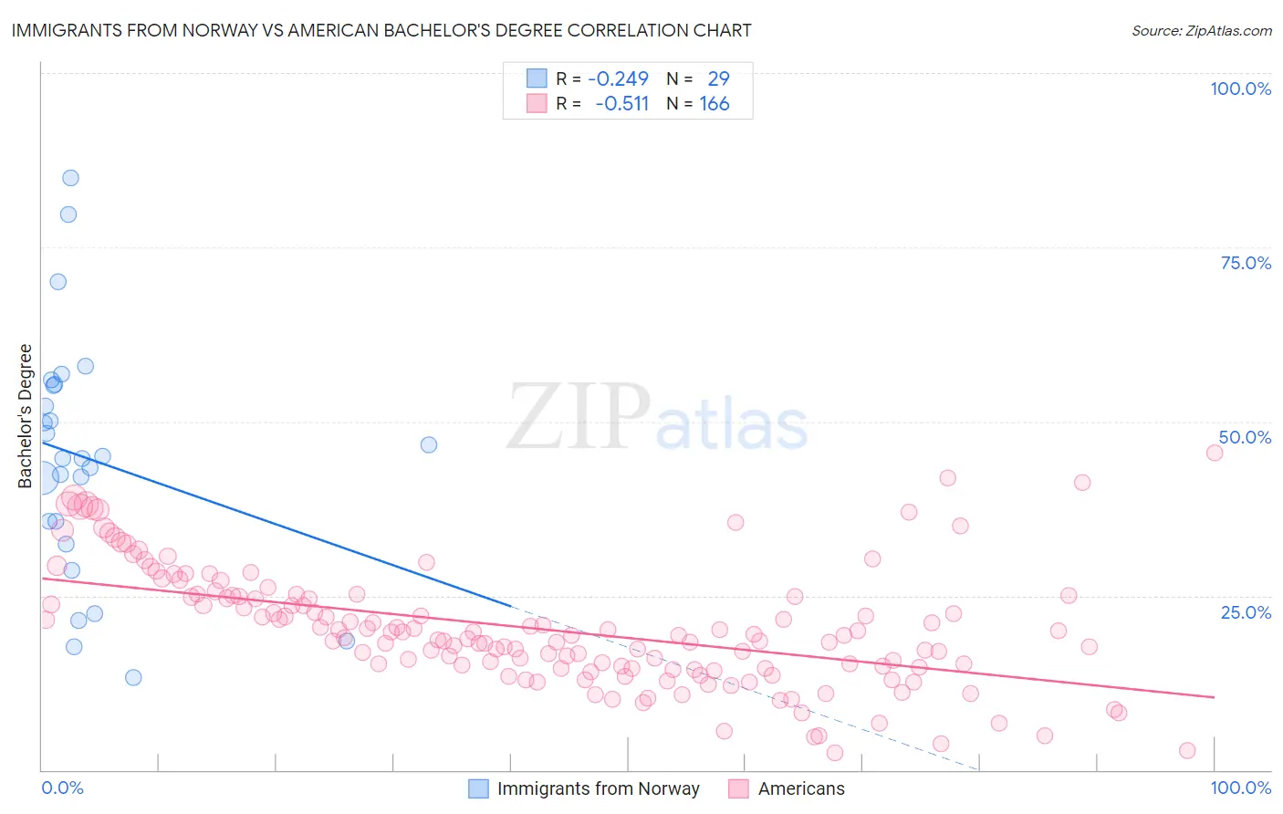 Immigrants from Norway vs American Bachelor's Degree
