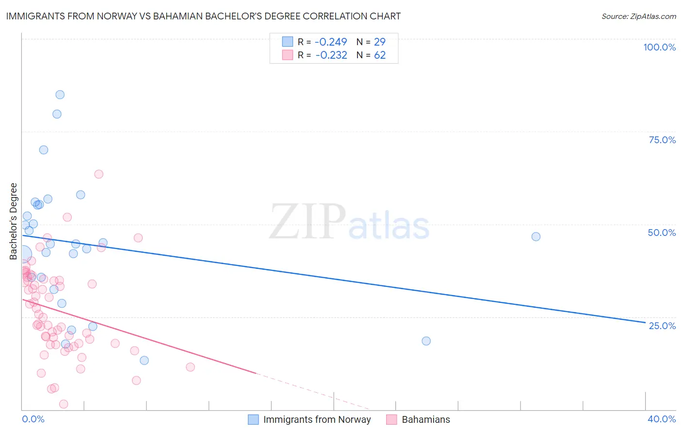 Immigrants from Norway vs Bahamian Bachelor's Degree