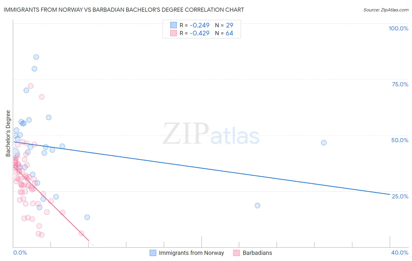 Immigrants from Norway vs Barbadian Bachelor's Degree