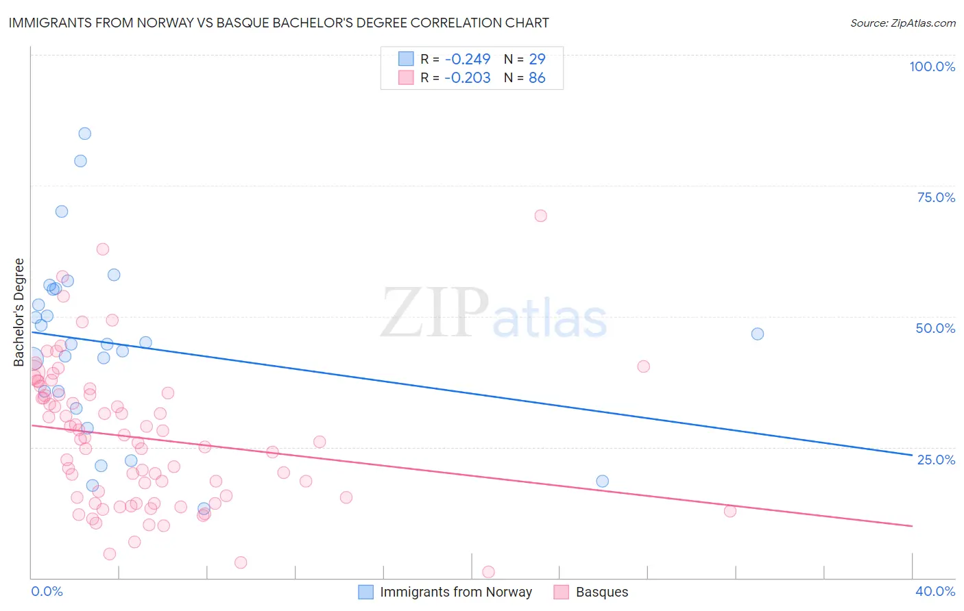 Immigrants from Norway vs Basque Bachelor's Degree
