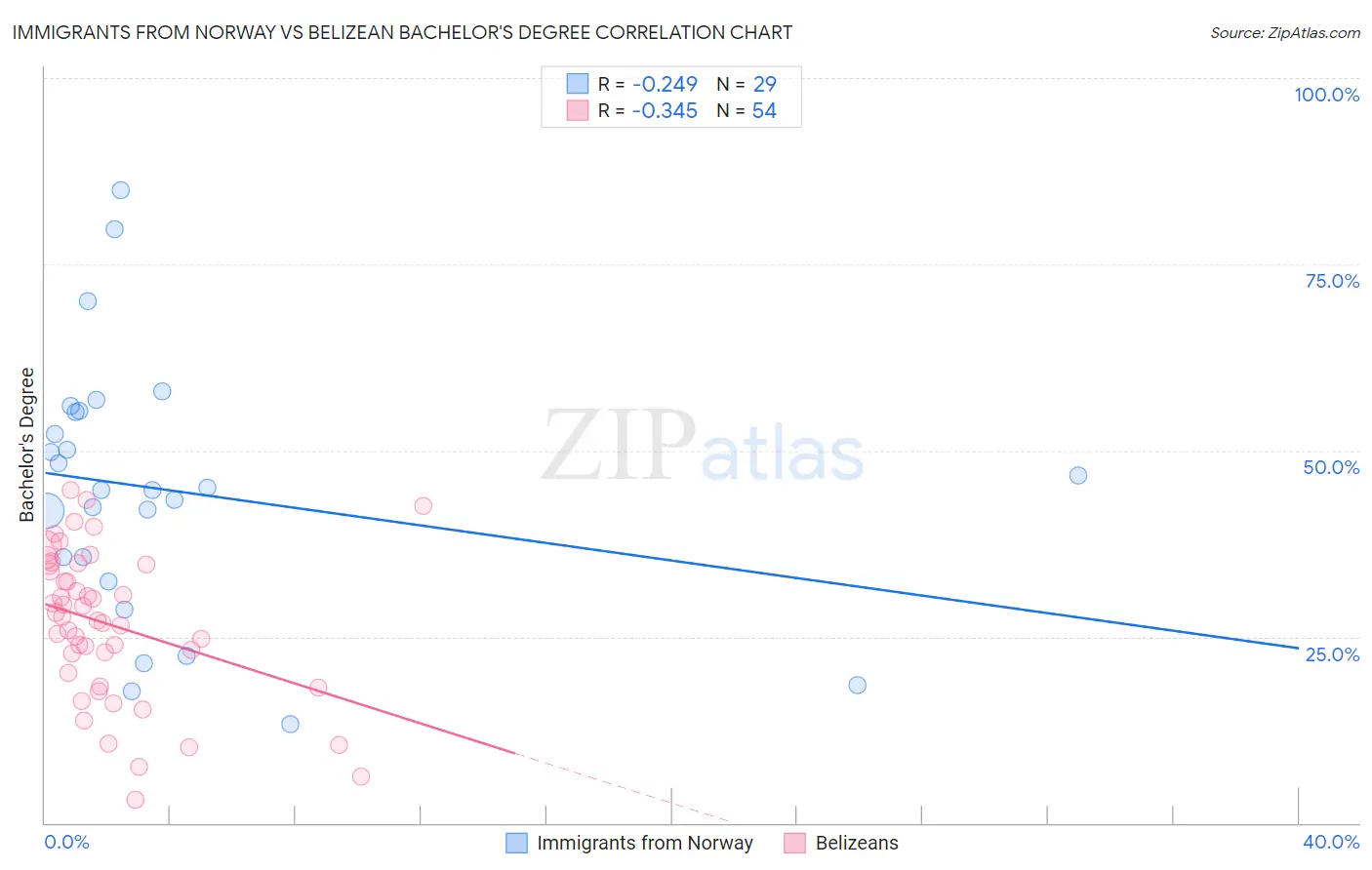 Immigrants from Norway vs Belizean Bachelor's Degree