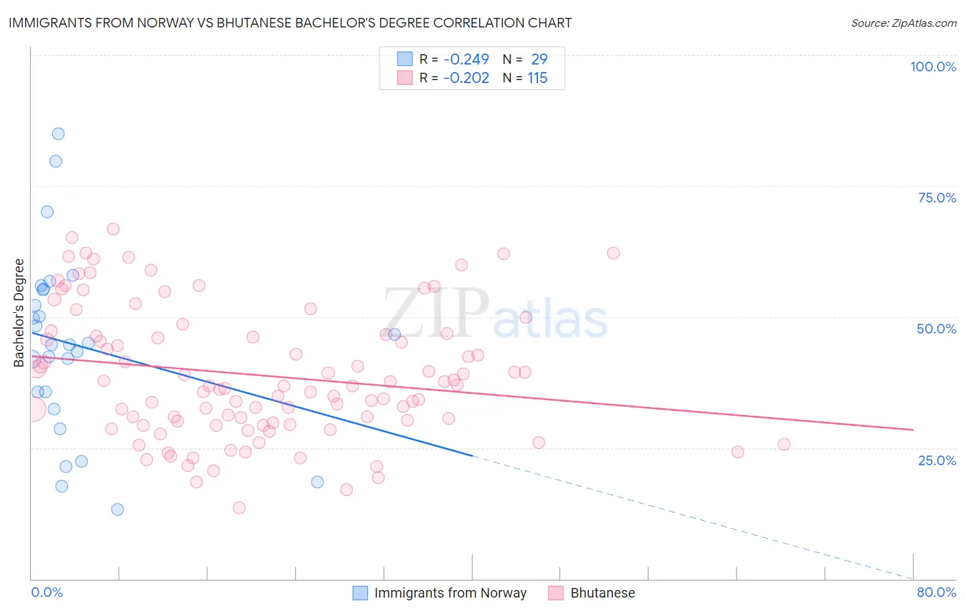 Immigrants from Norway vs Bhutanese Bachelor's Degree