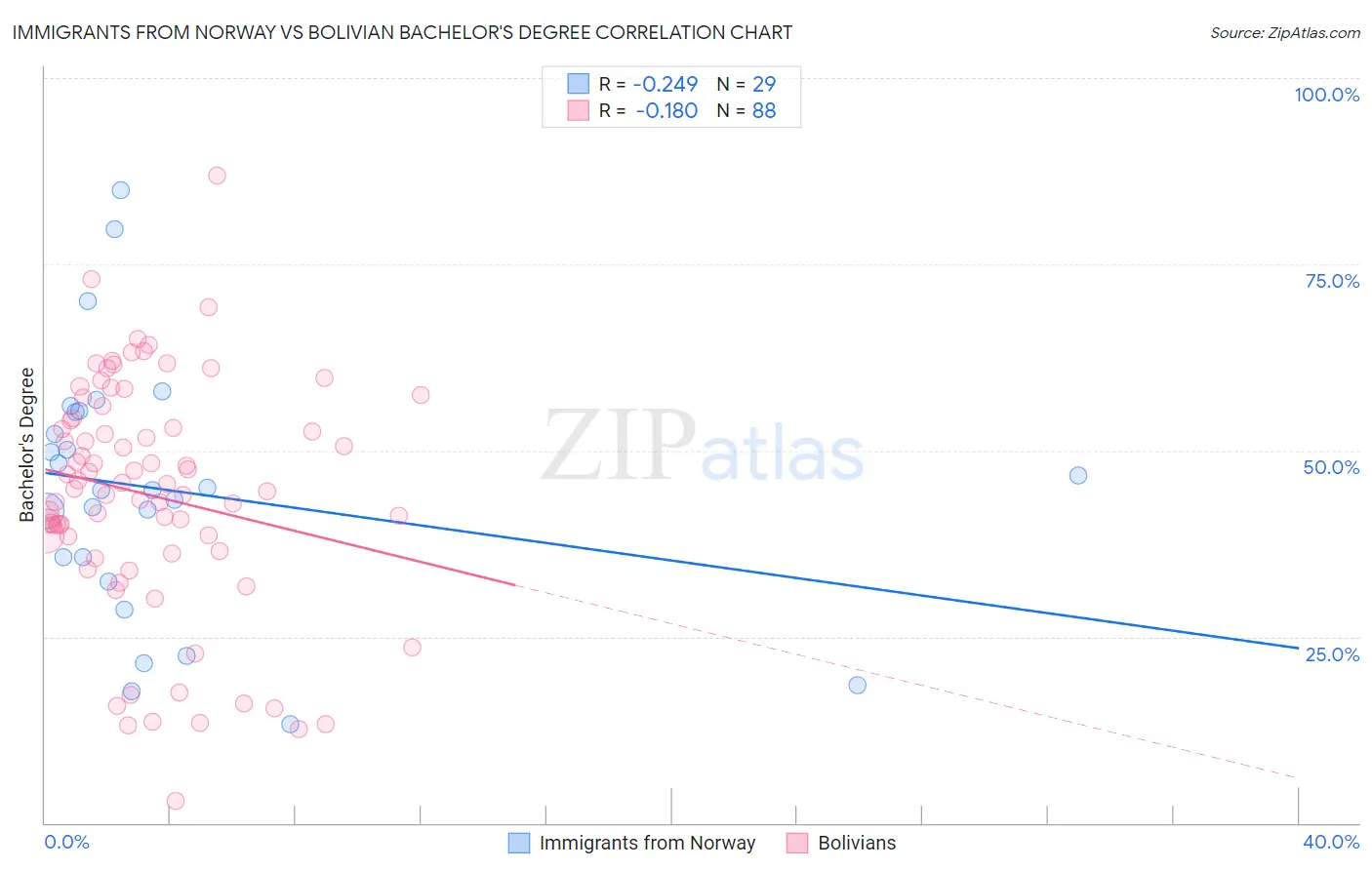Immigrants from Norway vs Bolivian Bachelor's Degree