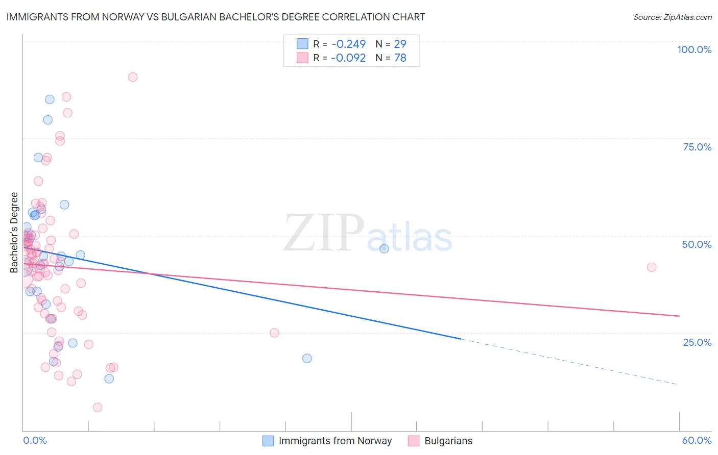 Immigrants from Norway vs Bulgarian Bachelor's Degree