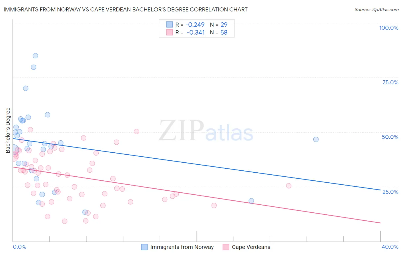 Immigrants from Norway vs Cape Verdean Bachelor's Degree