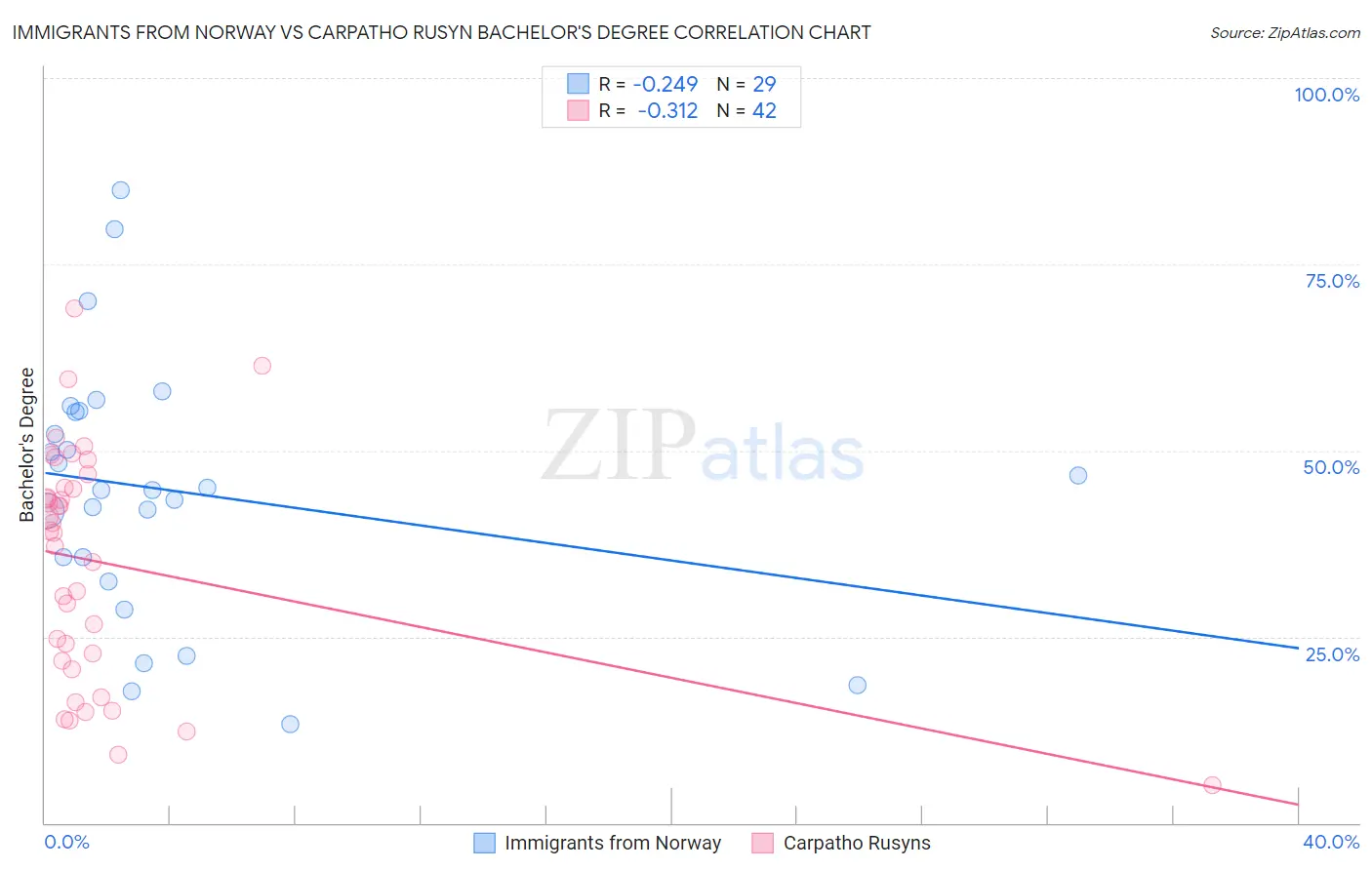 Immigrants from Norway vs Carpatho Rusyn Bachelor's Degree