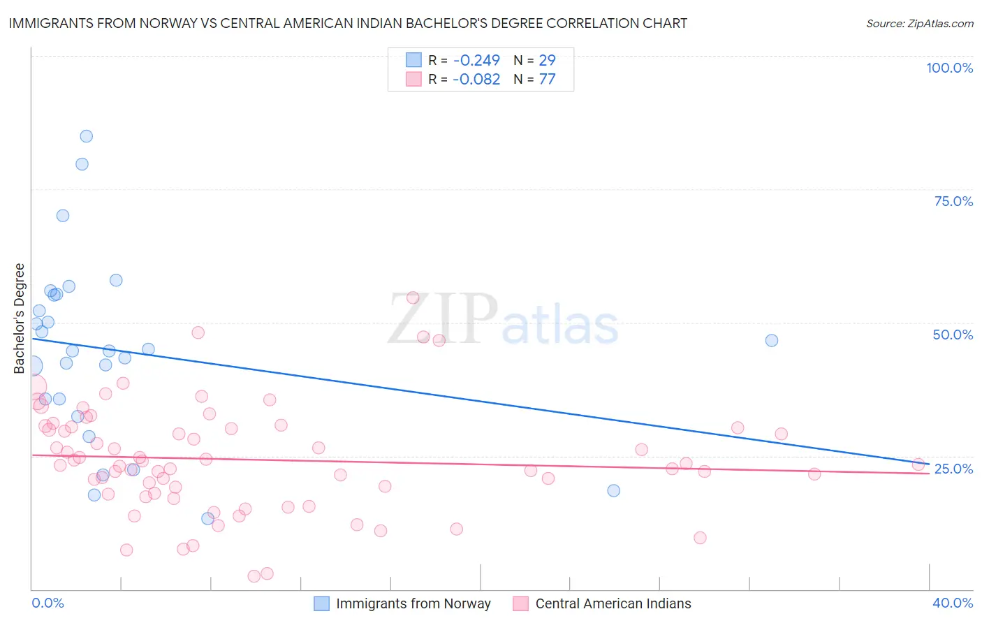 Immigrants from Norway vs Central American Indian Bachelor's Degree