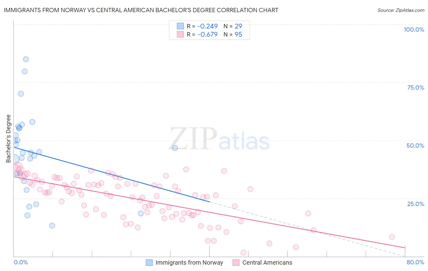 Immigrants from Norway vs Central American Bachelor's Degree