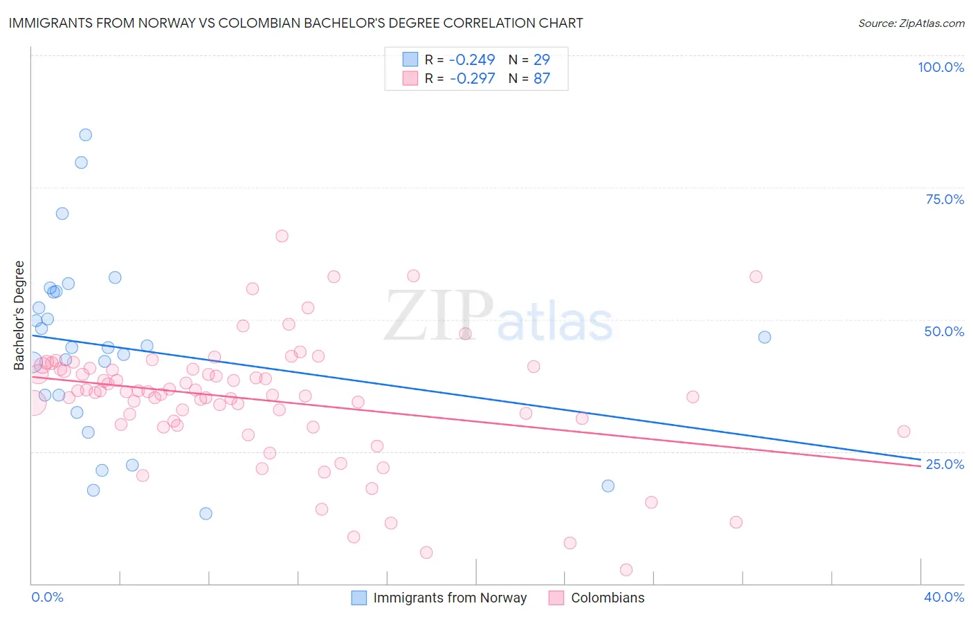 Immigrants from Norway vs Colombian Bachelor's Degree