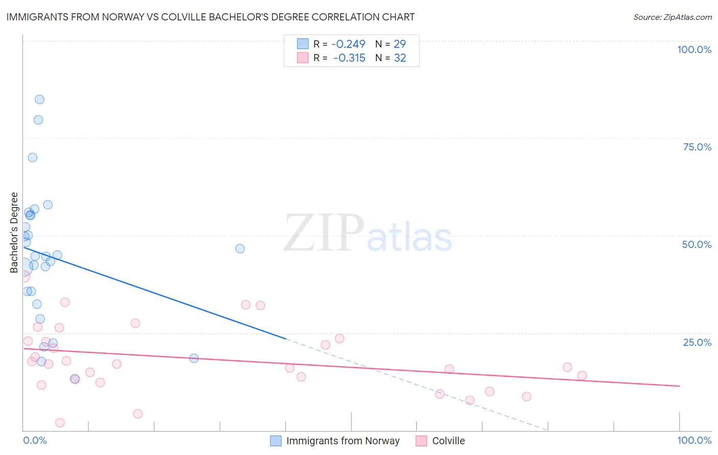 Immigrants from Norway vs Colville Bachelor's Degree