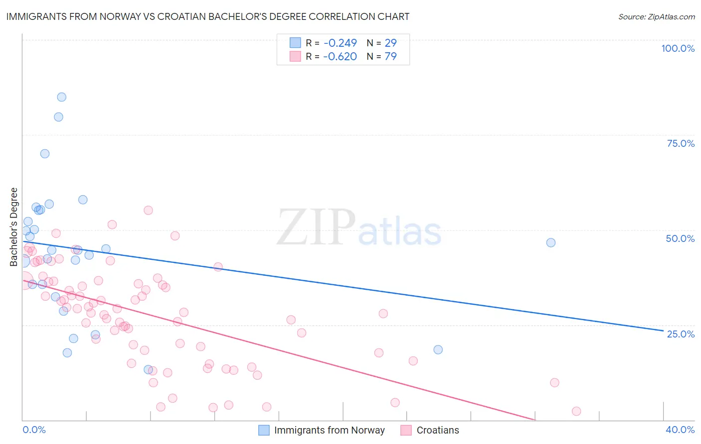 Immigrants from Norway vs Croatian Bachelor's Degree