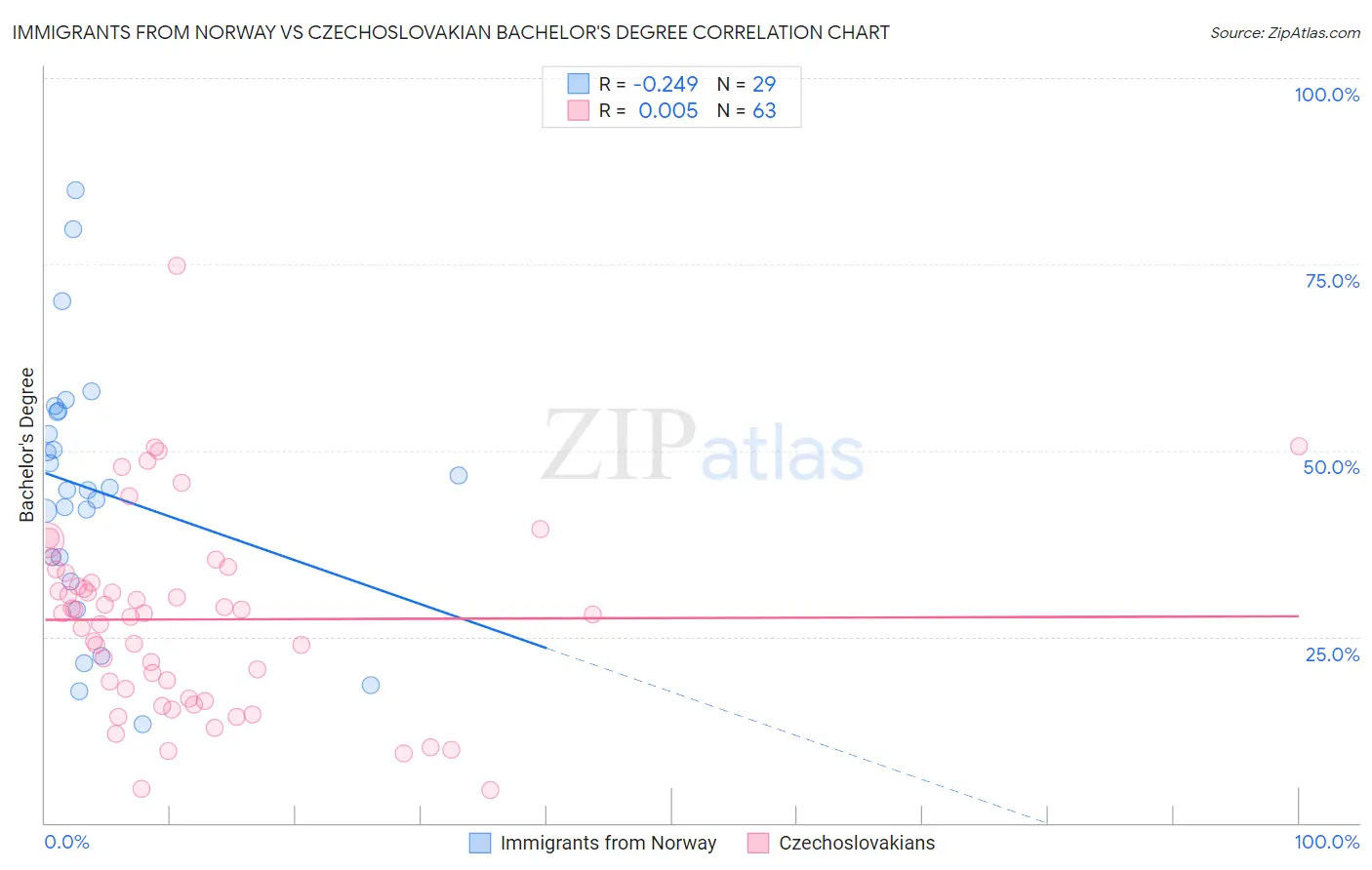 Immigrants from Norway vs Czechoslovakian Bachelor's Degree