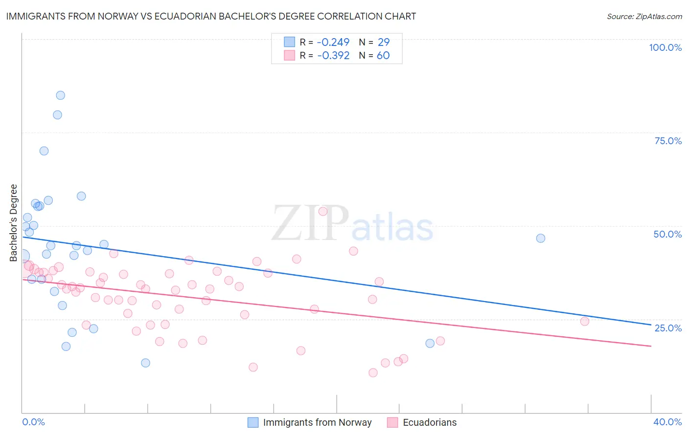 Immigrants from Norway vs Ecuadorian Bachelor's Degree
