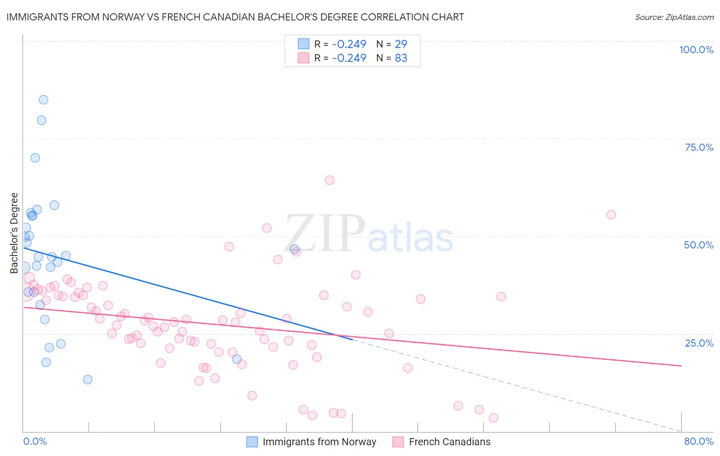 Immigrants from Norway vs French Canadian Bachelor's Degree