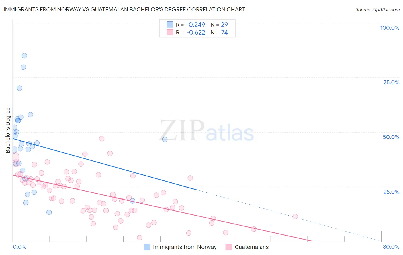 Immigrants from Norway vs Guatemalan Bachelor's Degree