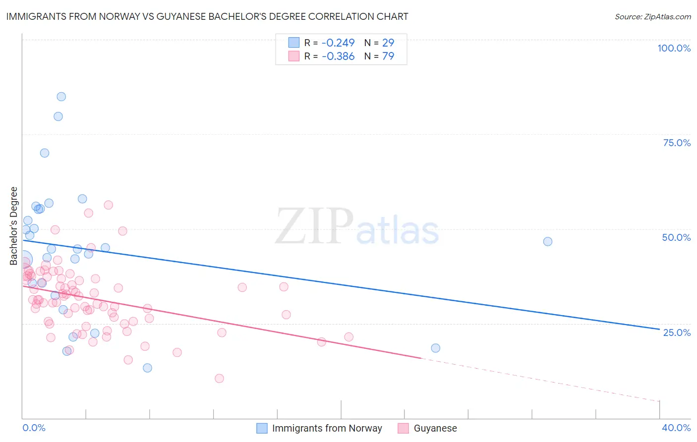 Immigrants from Norway vs Guyanese Bachelor's Degree
