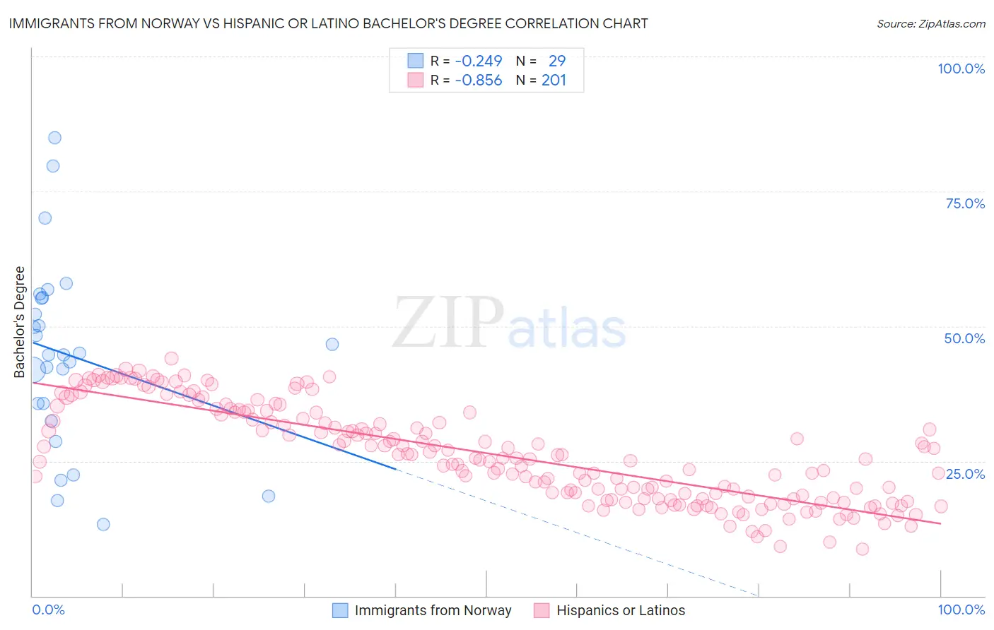 Immigrants from Norway vs Hispanic or Latino Bachelor's Degree