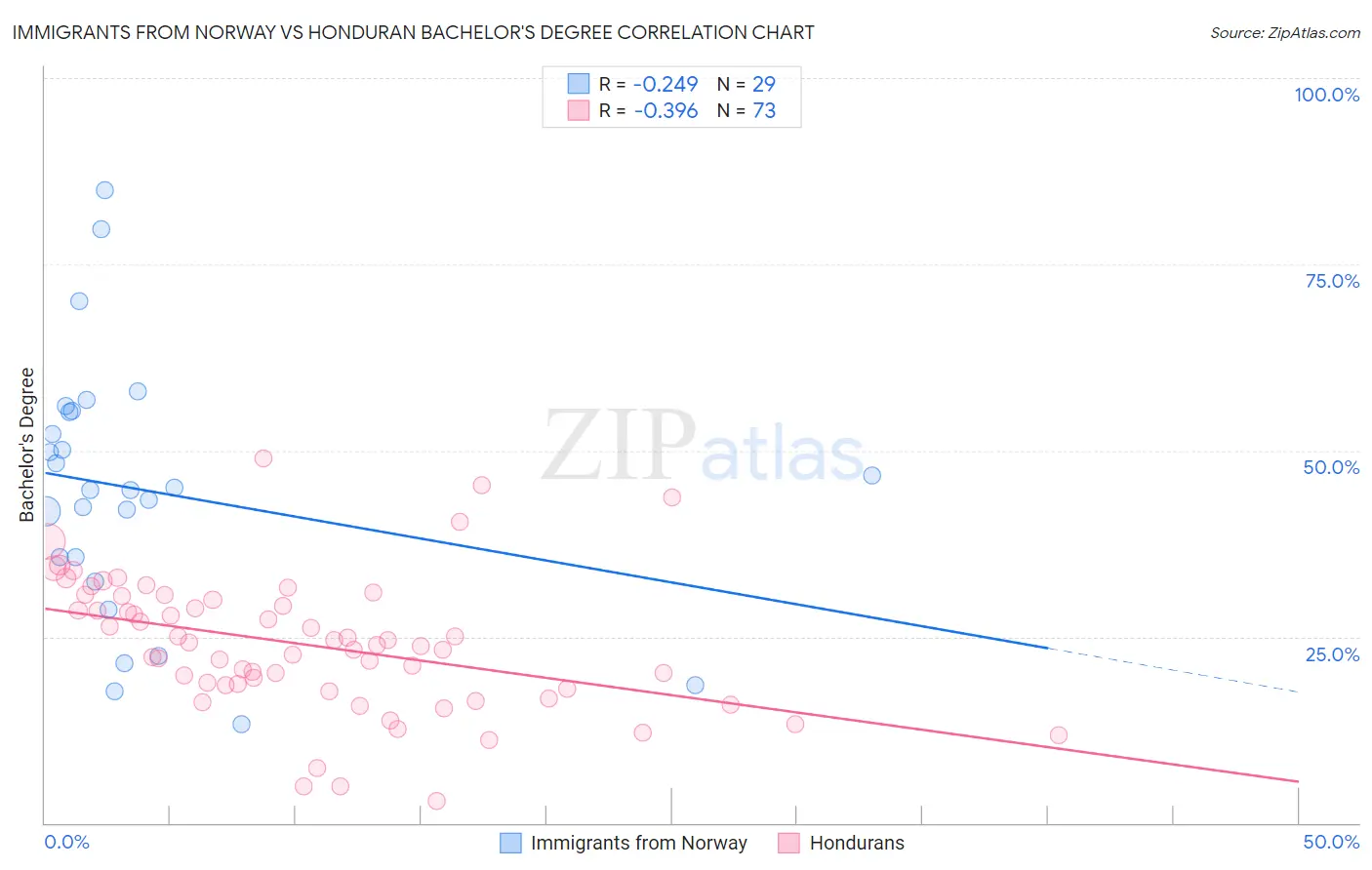 Immigrants from Norway vs Honduran Bachelor's Degree