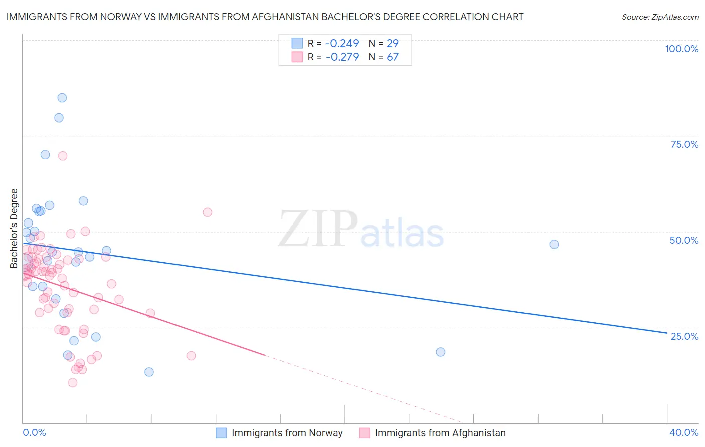 Immigrants from Norway vs Immigrants from Afghanistan Bachelor's Degree