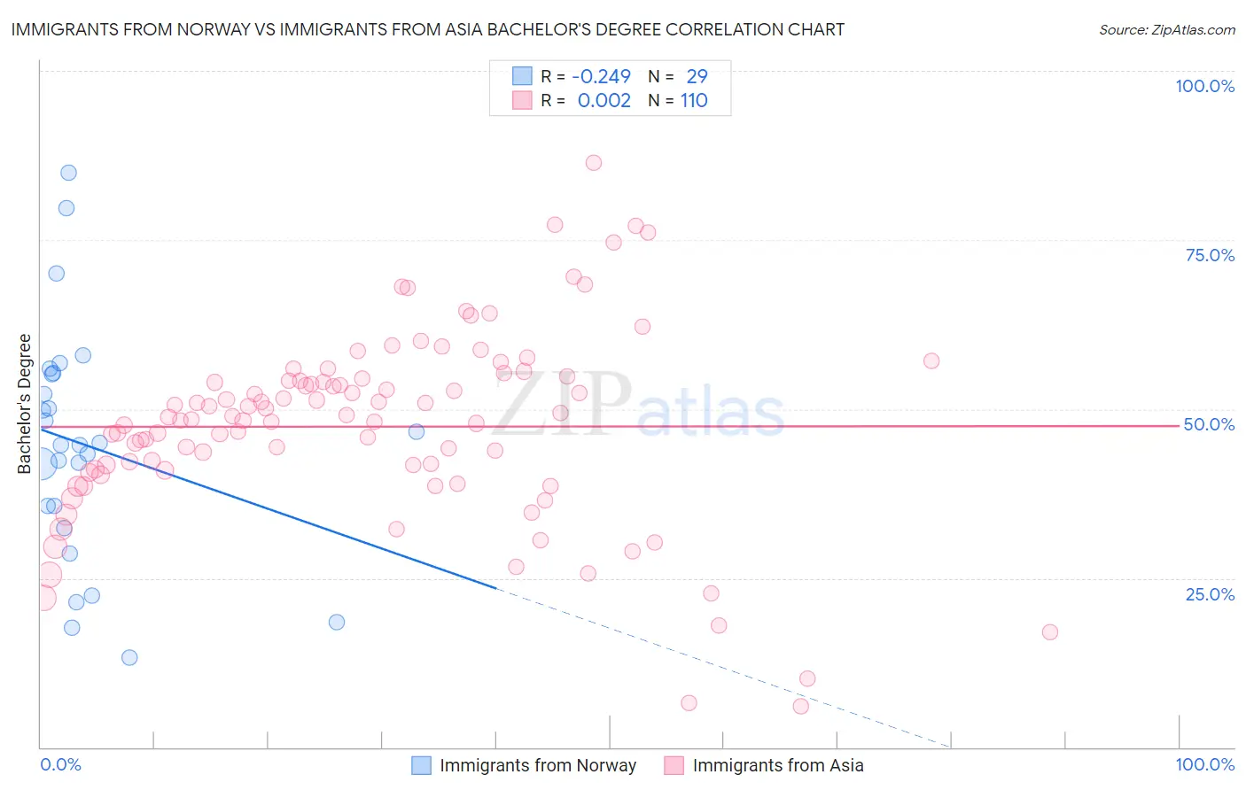 Immigrants from Norway vs Immigrants from Asia Bachelor's Degree