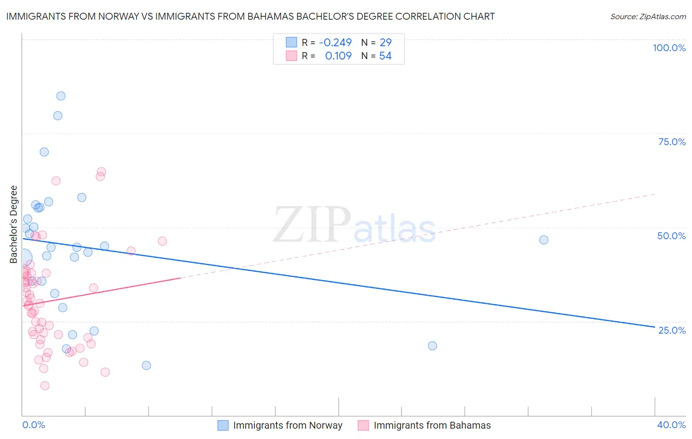 Immigrants from Norway vs Immigrants from Bahamas Bachelor's Degree