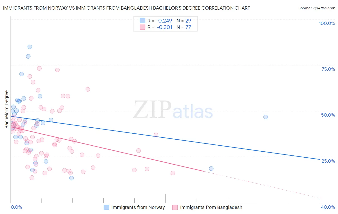 Immigrants from Norway vs Immigrants from Bangladesh Bachelor's Degree