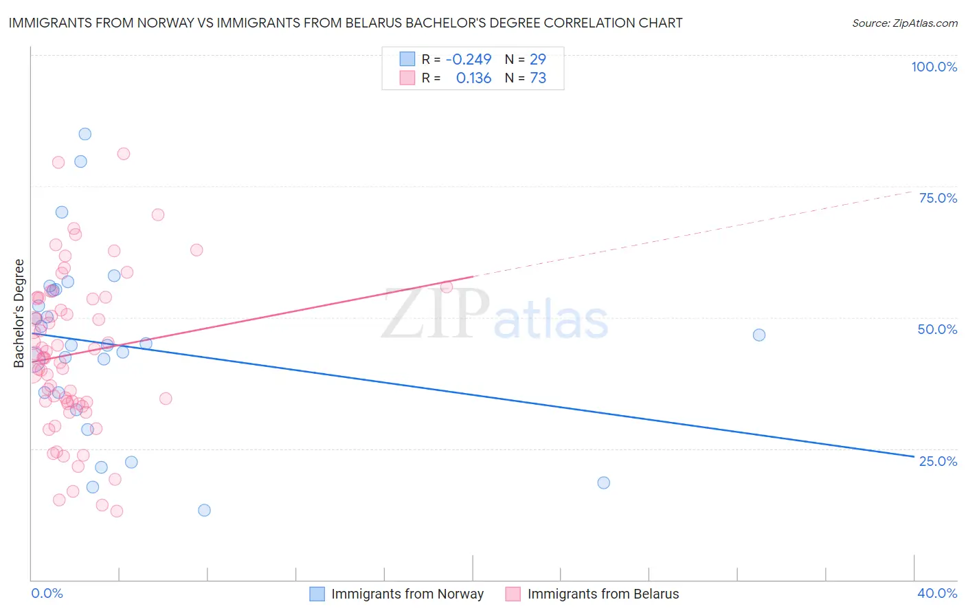 Immigrants from Norway vs Immigrants from Belarus Bachelor's Degree