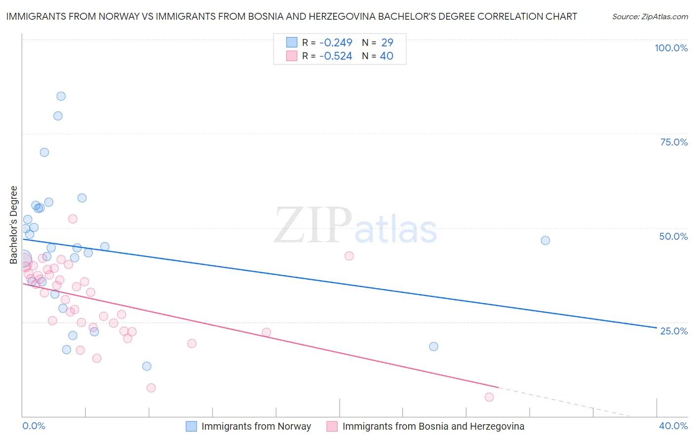 Immigrants from Norway vs Immigrants from Bosnia and Herzegovina Bachelor's Degree