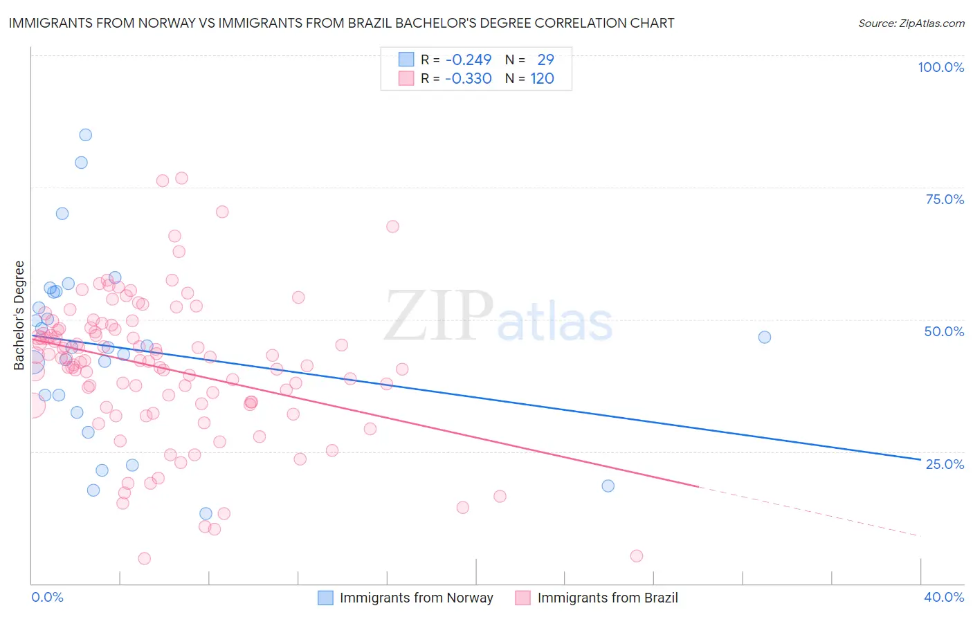 Immigrants from Norway vs Immigrants from Brazil Bachelor's Degree