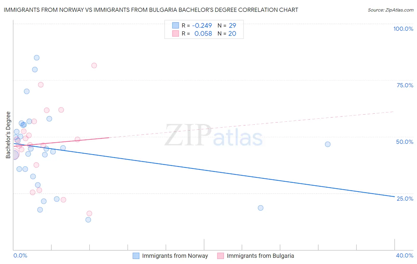 Immigrants from Norway vs Immigrants from Bulgaria Bachelor's Degree