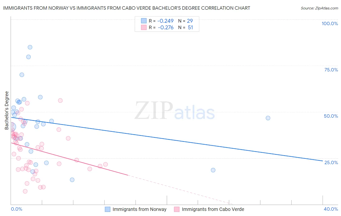 Immigrants from Norway vs Immigrants from Cabo Verde Bachelor's Degree