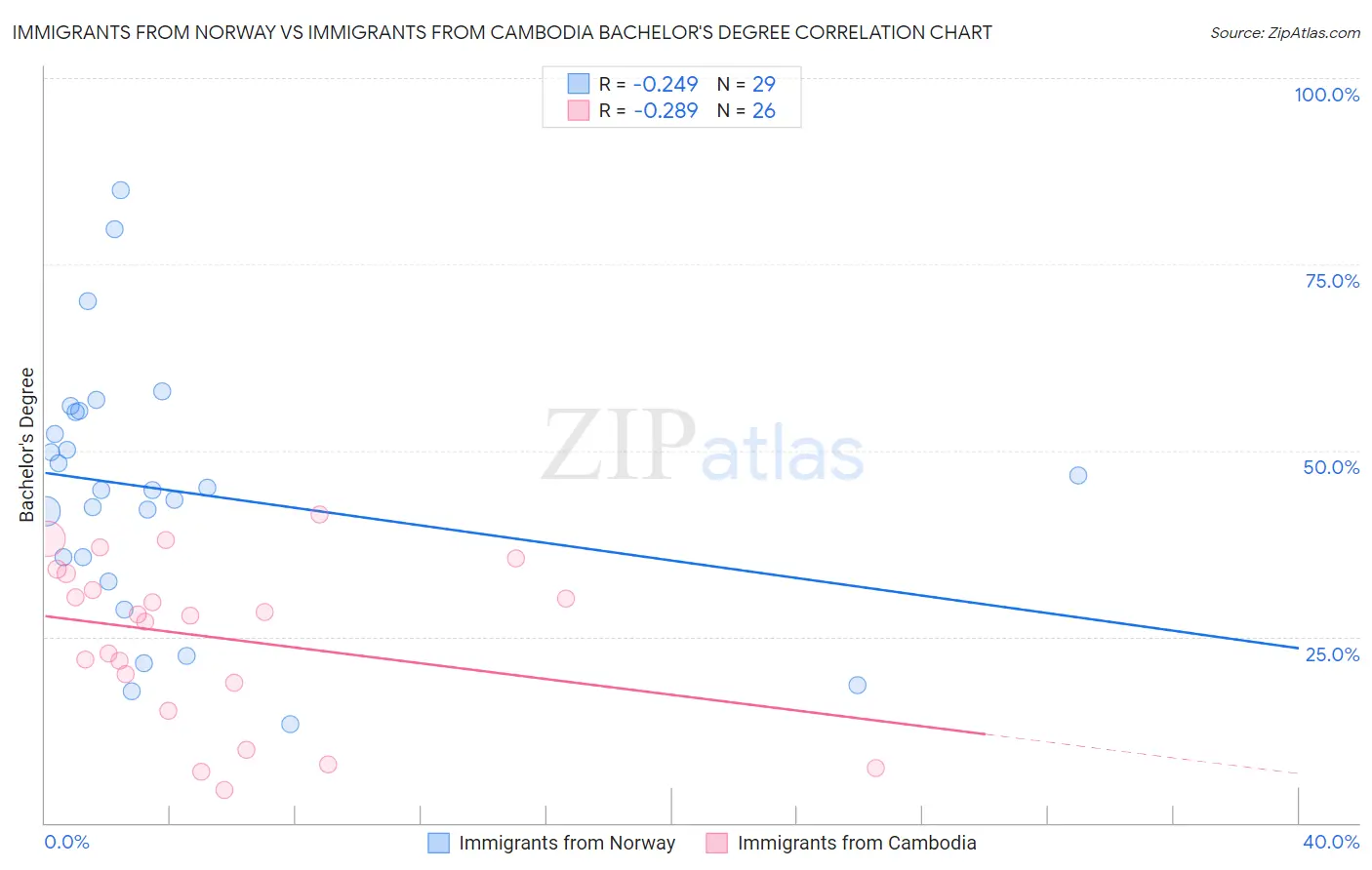Immigrants from Norway vs Immigrants from Cambodia Bachelor's Degree