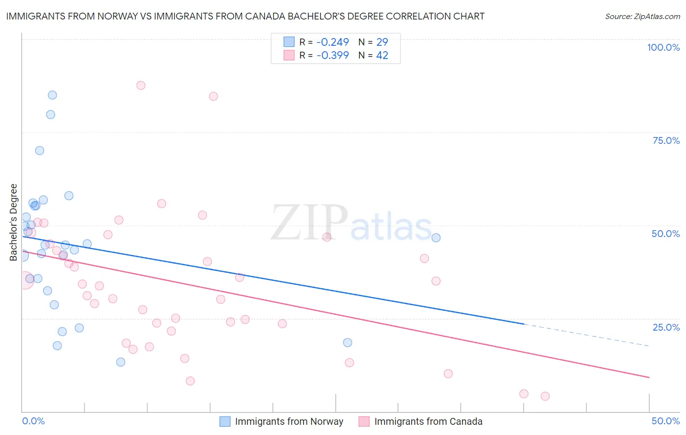 Immigrants from Norway vs Immigrants from Canada Bachelor's Degree