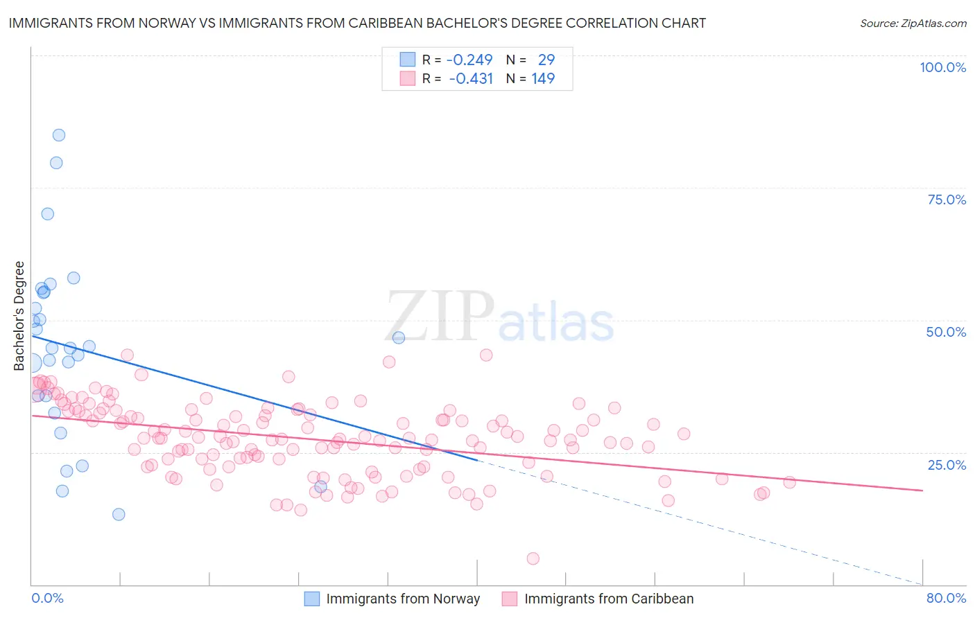 Immigrants from Norway vs Immigrants from Caribbean Bachelor's Degree