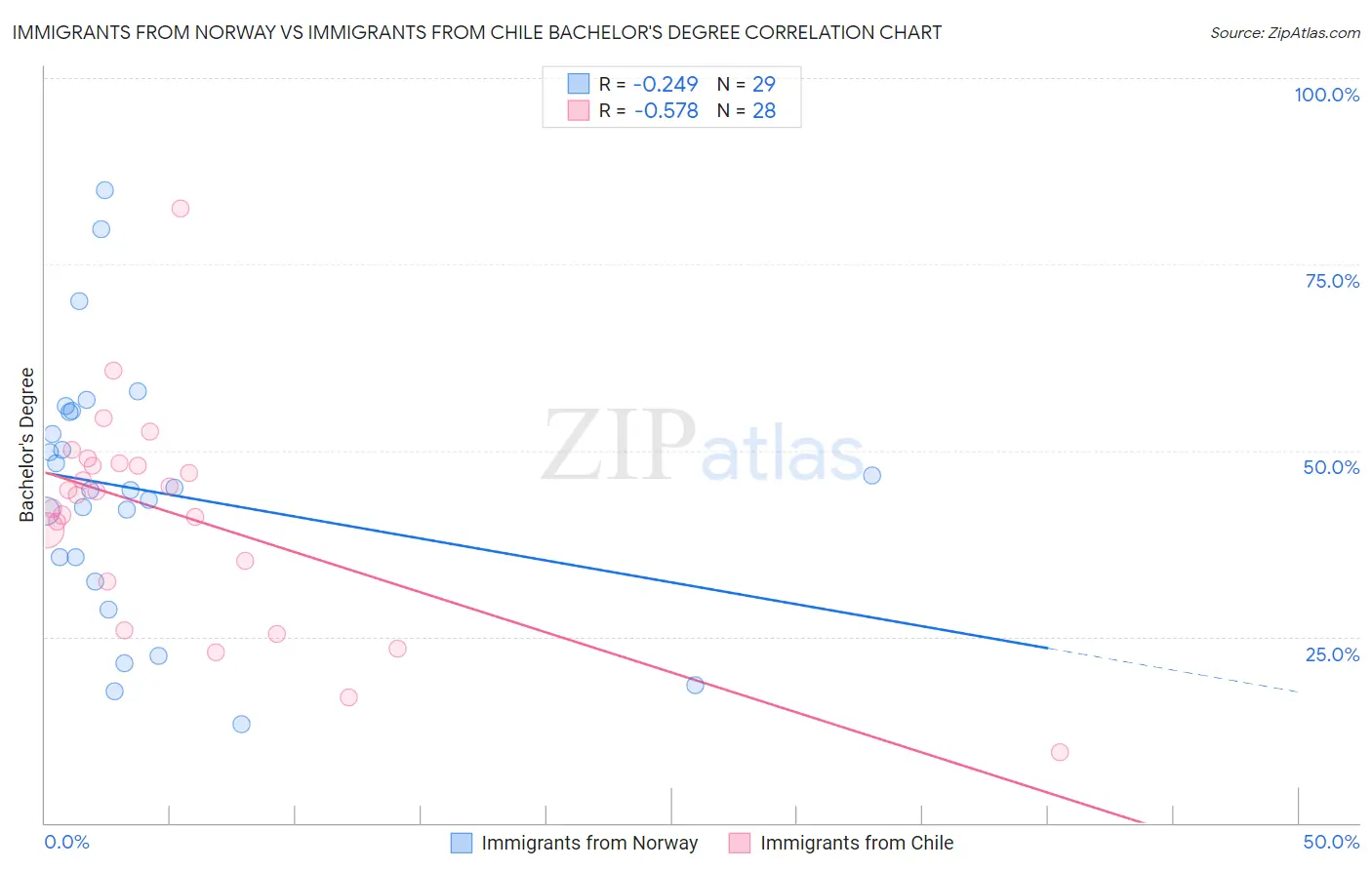 Immigrants from Norway vs Immigrants from Chile Bachelor's Degree
