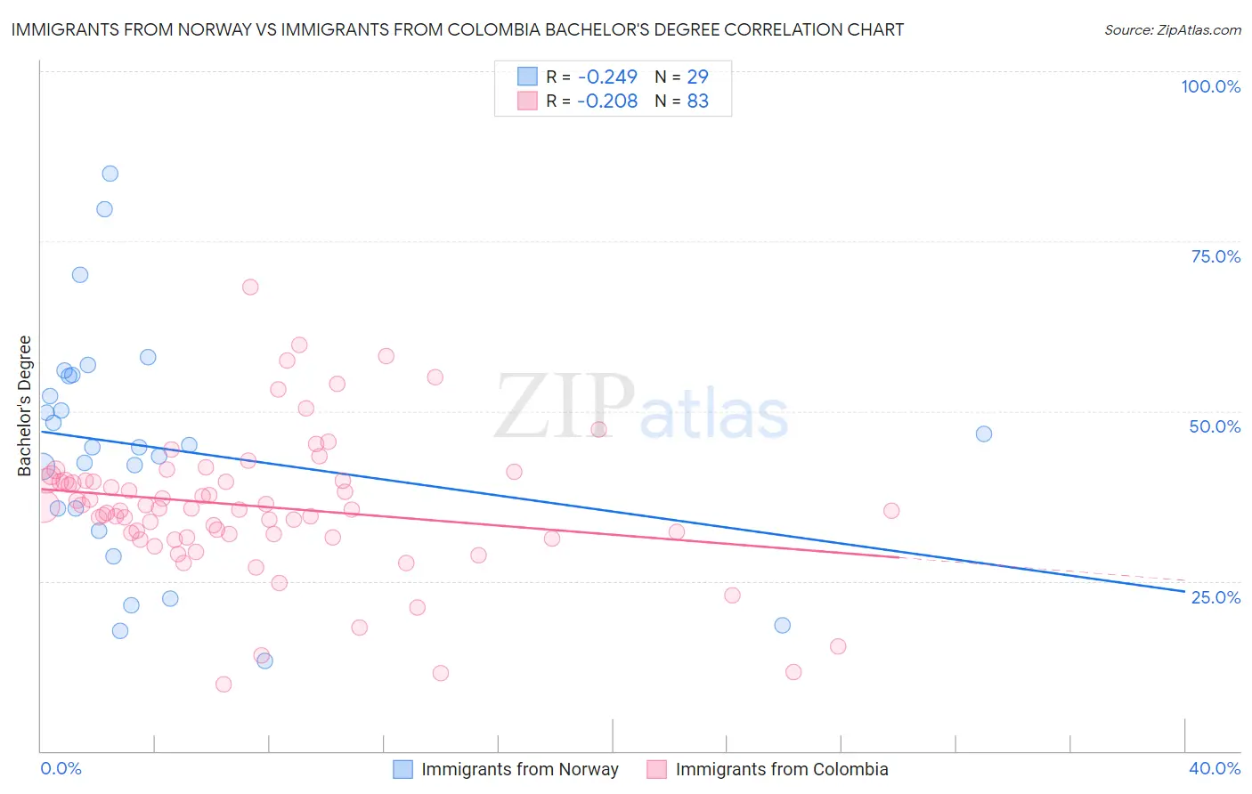 Immigrants from Norway vs Immigrants from Colombia Bachelor's Degree