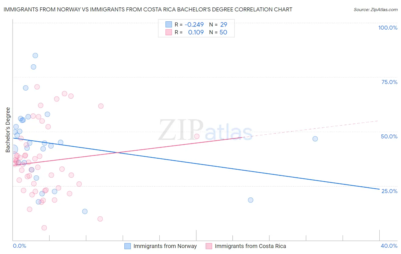 Immigrants from Norway vs Immigrants from Costa Rica Bachelor's Degree